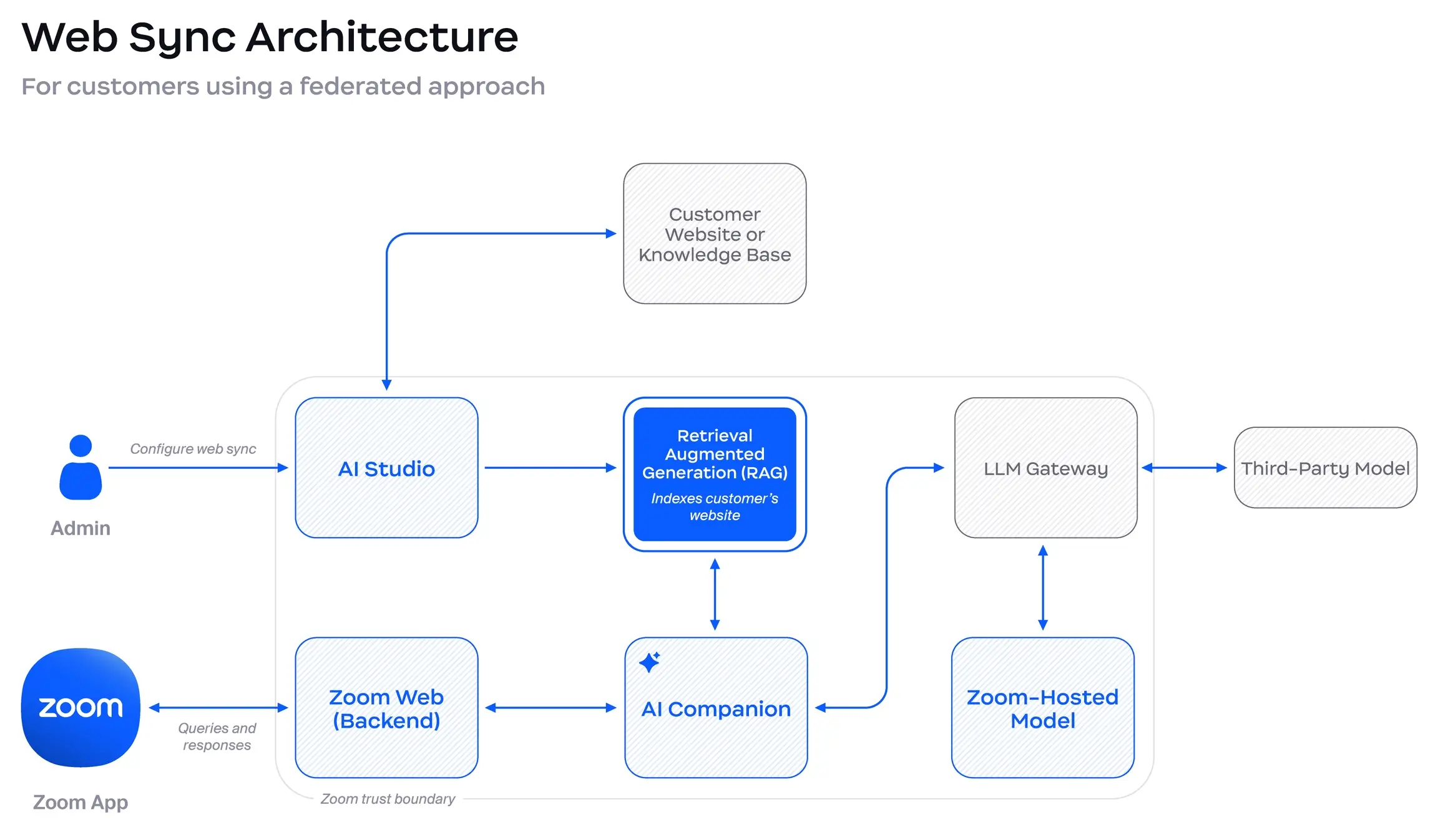 Web Sync
