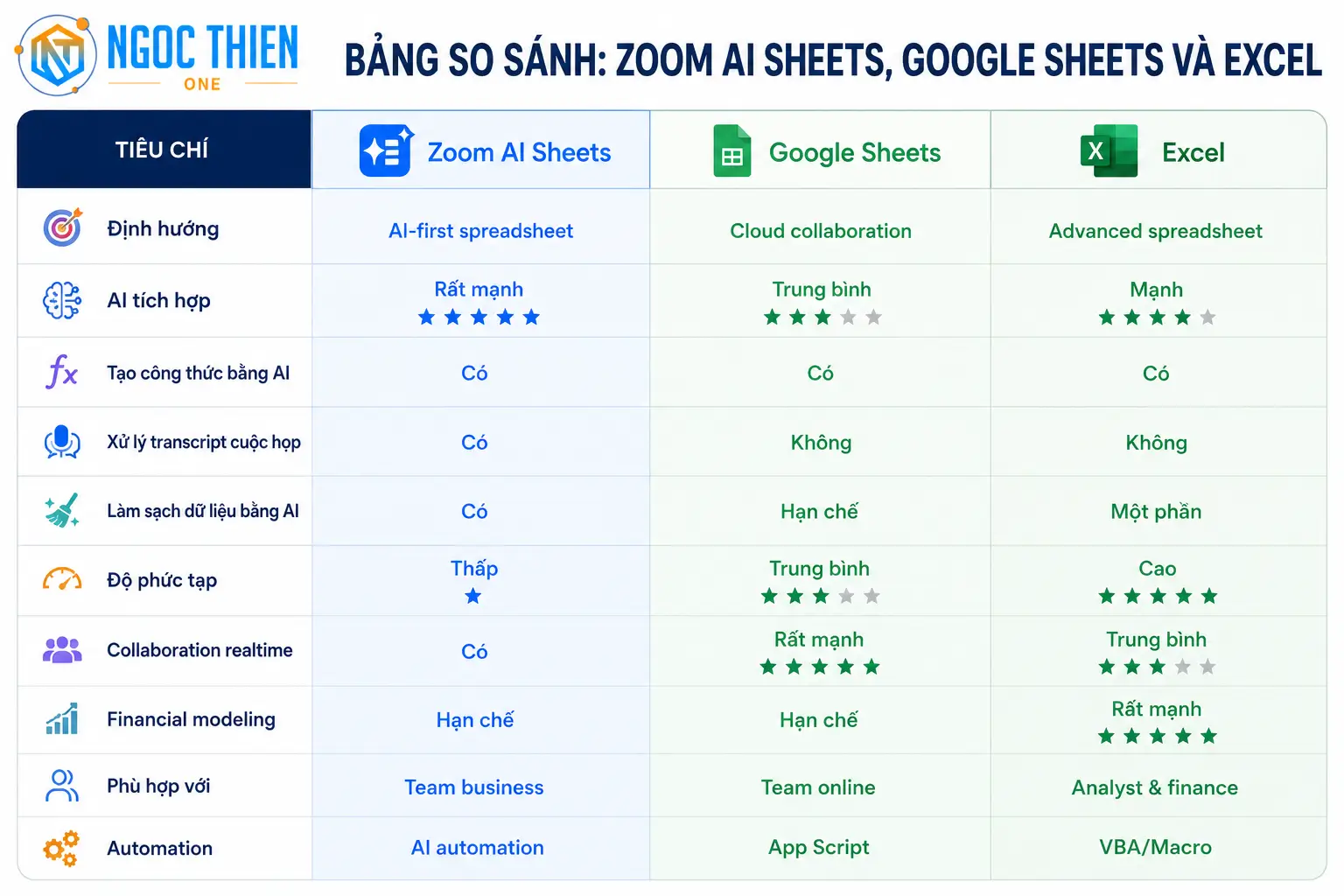 Zoom AI Sheets khác gì Google Sheets và Excel?