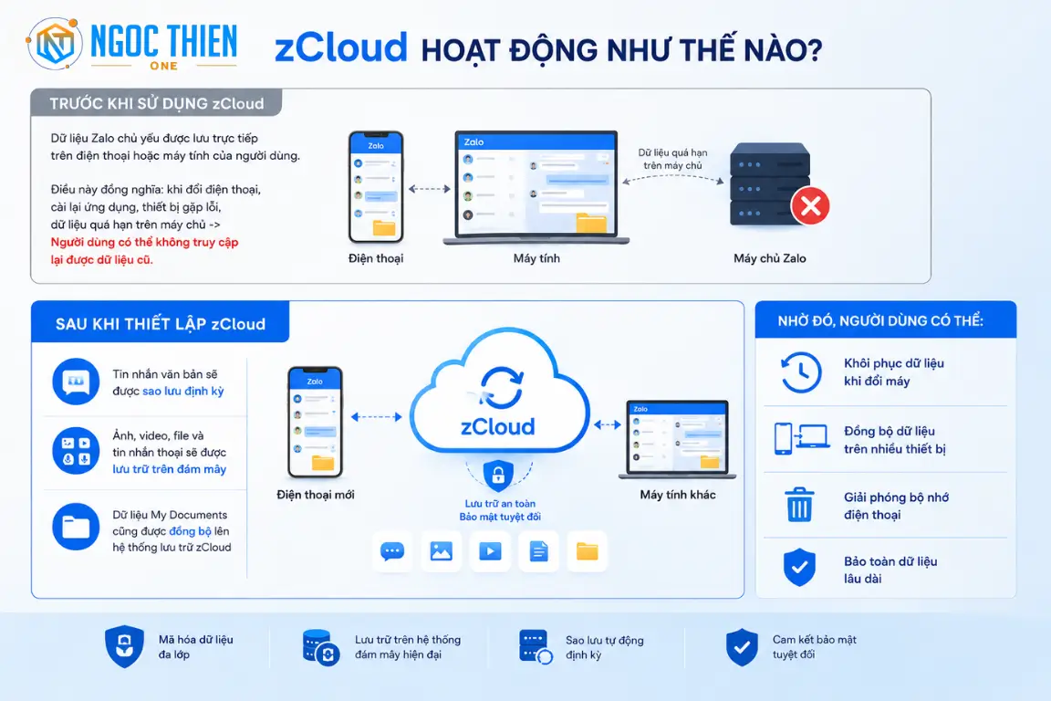Các loại dữ liệu được lưu trữ trên zCloud
