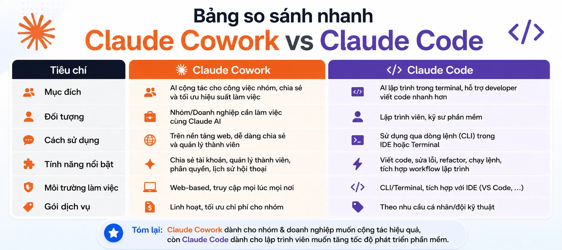 Bảng so sánh nhanh Claude Cowork vs Claude Code