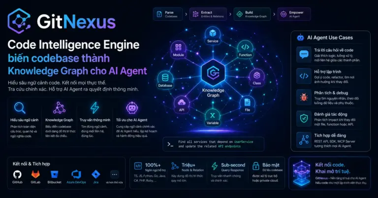 GitNexus - GitNexus Code Intelligence Engine voi 16 MCP Tools cho AI Agent