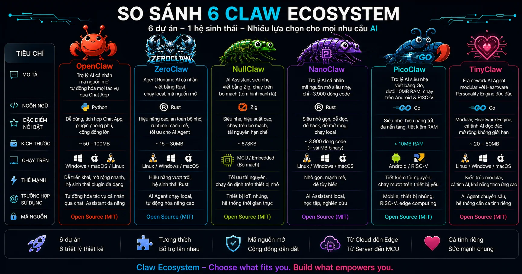 Claw Ecosystem - So sánh 6 Claw Ecosystem OpenClaw, ZeroClaw, NullClaw, NanoClaw, PicoClaw, TinyClaw