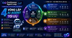 Continuous Agent Loop Skill: 4 Vòng Lặp AI Agent Tối Ưu