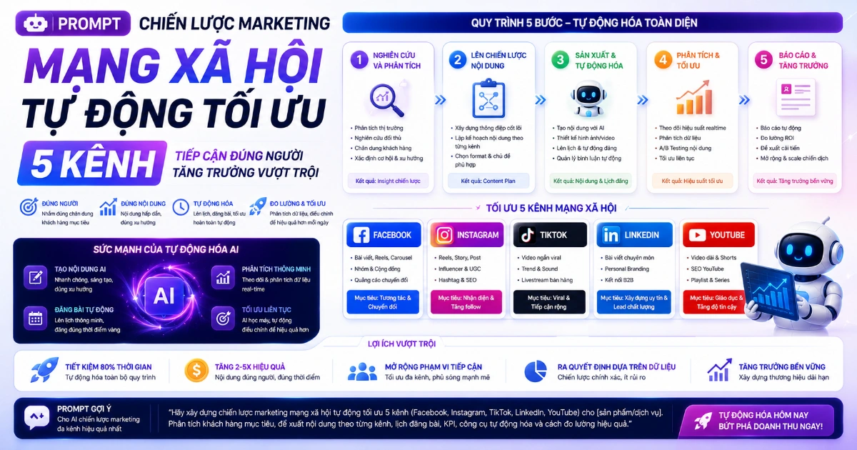 Prompt chiến lược marketing mạng xã hội tự động tối ưu 5 kênh