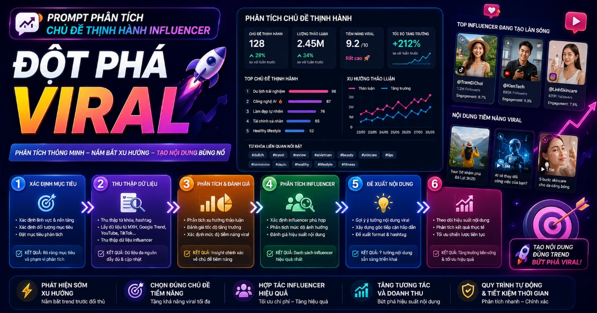 Prompt phân tích chủ đề thịnh hành influencer: Đột phá viral