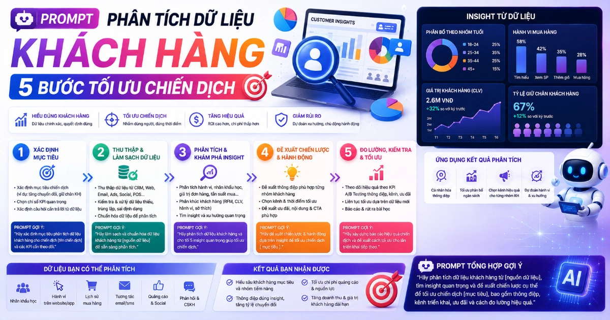 Prompt phân tích dữ liệu khách hàng: 5 bước tối ưu chiến dịch