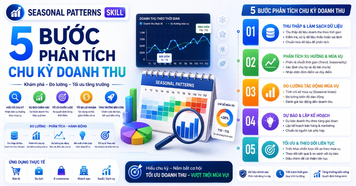 Seasonal Patterns Skill: 5 Bước Phân Tích Chu Kỳ Doanh Thu
