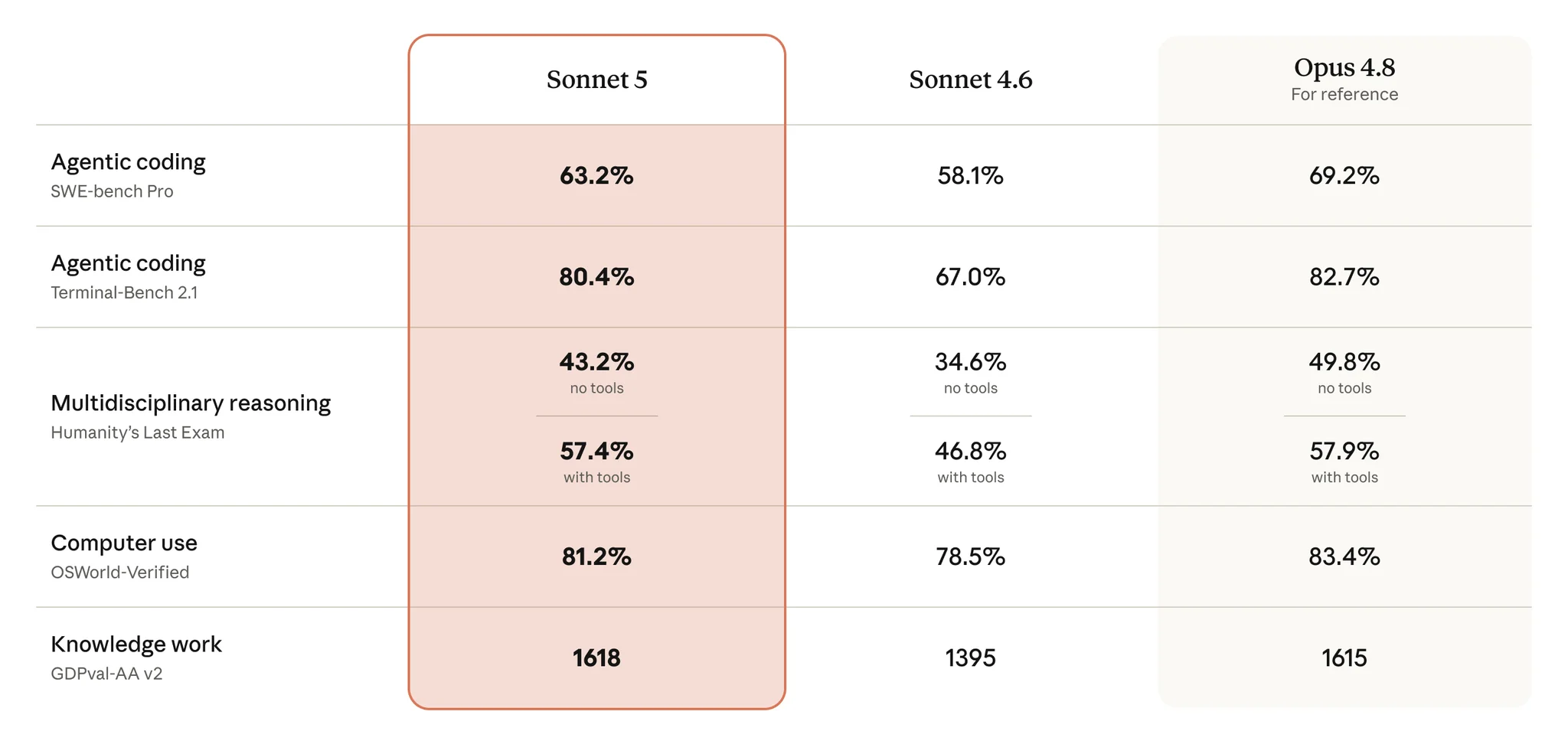 Bảng điểm benchmark so sánh Claude Sonnet 5 với Sonnet 4.6 và Opus 4.8